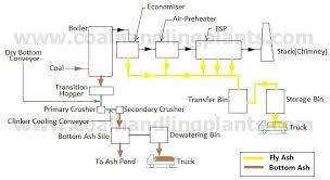 Ash Handling plant